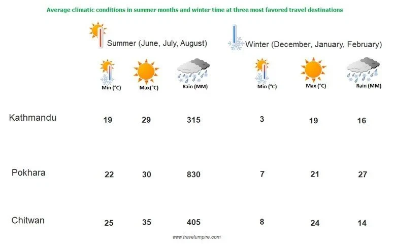 Best time to visit Nepal