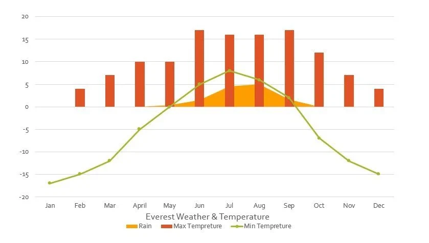 best time for Everest Base Camp Trek